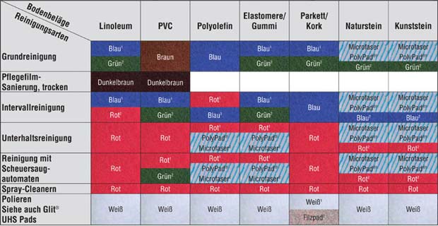 Anwendungsempfehlungen zu Superpads